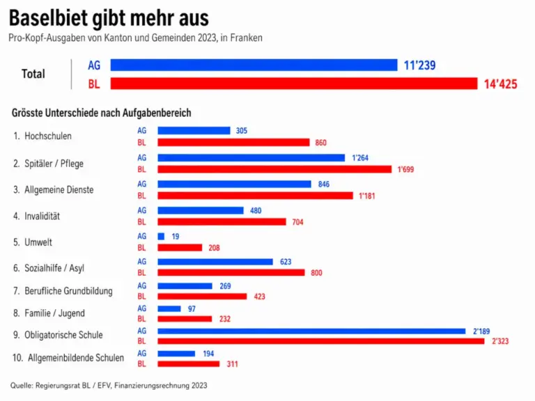 Balkendiagramm vergleicht Pro-Kopf-Ausgaben der Kantone AG und BL 2023 nach Aufgabenbereichen.