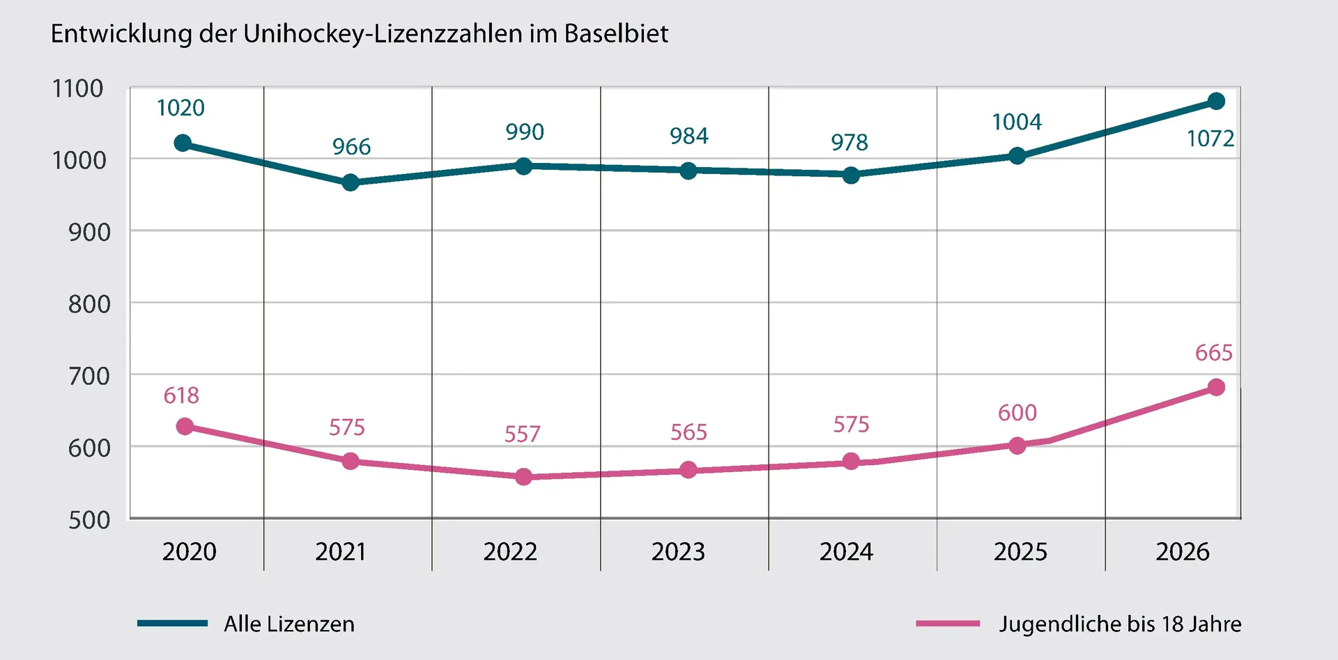 Der Wachstum ist im Baselbiet vor allem auf die steigenden Nachwuchszahlen zurückzuführen.